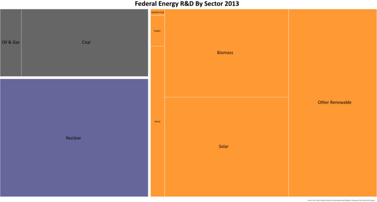 energy-rd-by-sector-tree-map