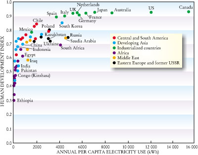 This is the kind of graph Well Dog's John Pope drew on the board for us. It shows how countries with more energy tend to have greater access to human potential and that's why we need to help other countries have better access to energy. 