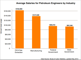 Average Salaries for Petroleum Engineers
