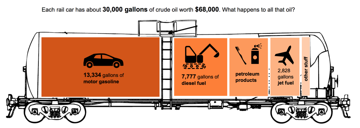 What will happen to all that crude carried on railroads? Much of it will become gasoline, and the rest will turn into diesel, jet fuel and petroleum products. This image used the Backhoe icon designed by Jev Downer from the Noun Project.
