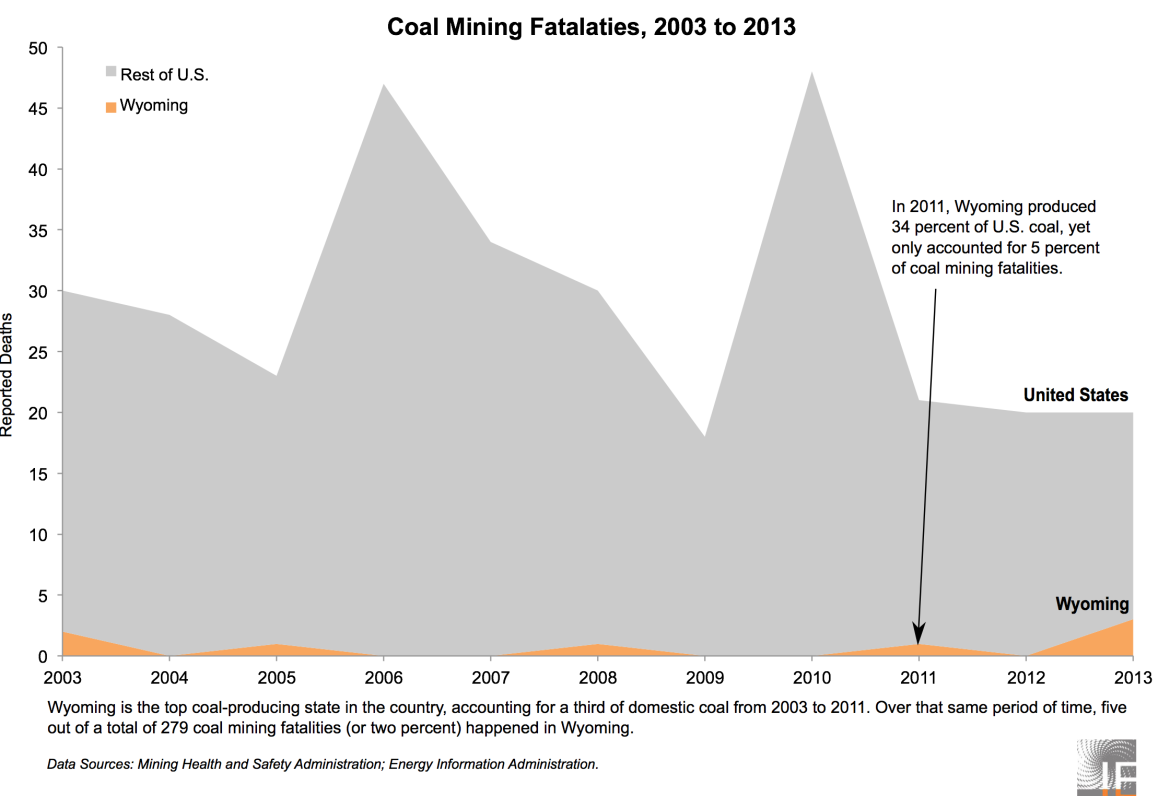 Coal Mining Fatalities, 2003 to 2013