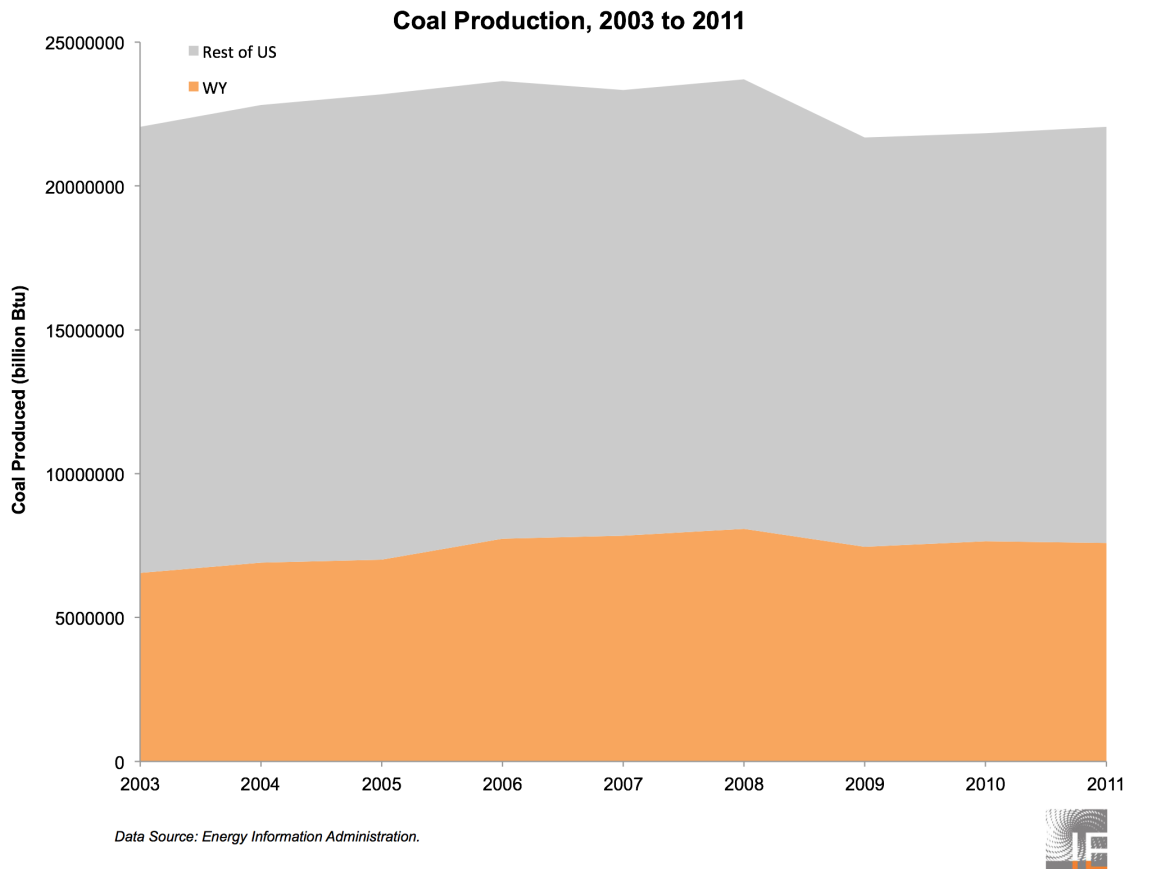 U.S. Coal Production 2003 to 2011