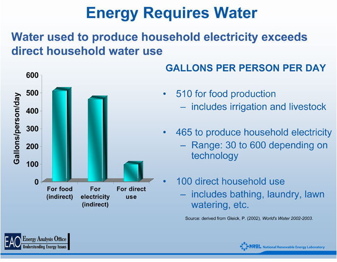Water use per person per day.  National Renewable Energy Laboratories.