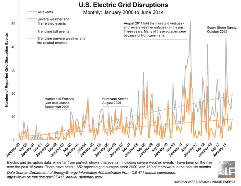 Monthly_GridOutages_TRENDLINE