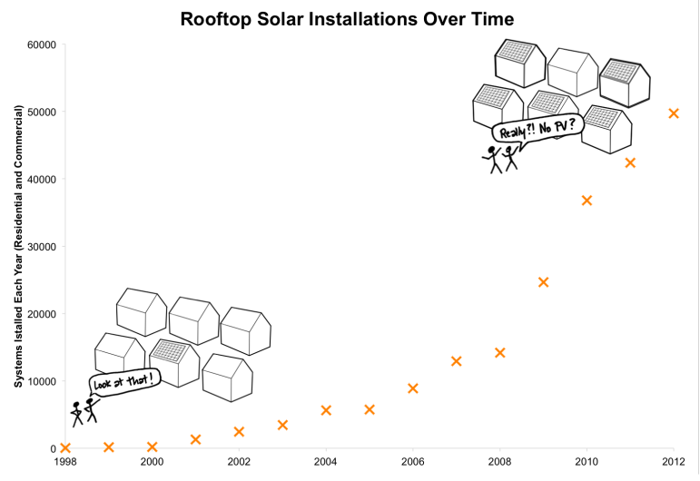 Solar installations have skyrocketed in the past few years, but there are still only several hundred thousand residential systems nationwide. Data source: Lawrence Berkeley National Labs. Solar panel house icon designed by misirlou from the Noun Project.