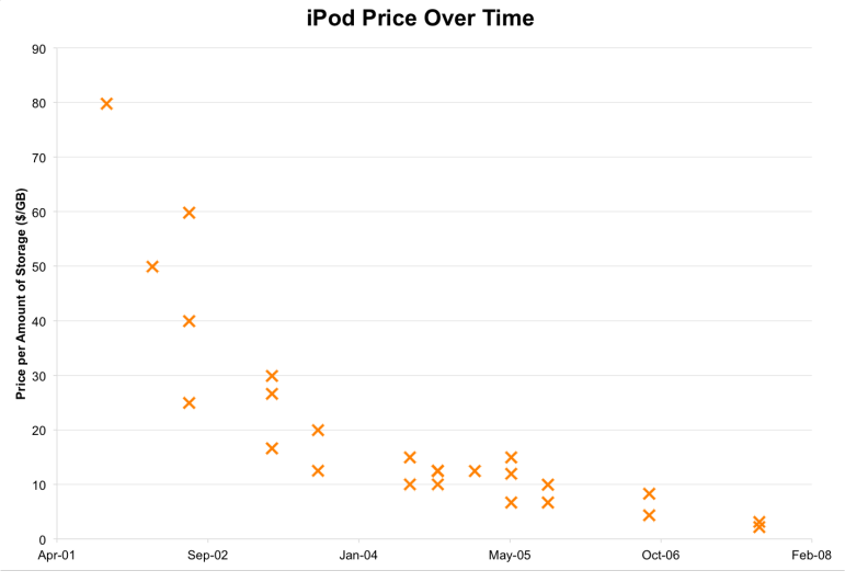 The price of an iPod, in terms dollars you paid per unit of storage, dropped sharply after the release of the first model in 2001. Data source: Brian Ford, Newsvine.