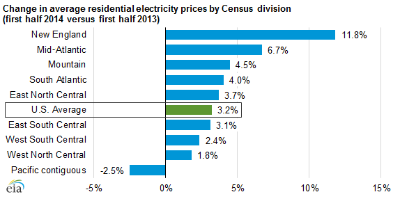 Residential electricity prices are up 3.2% since last year, the highest single-year growth in prices since 2009. Image from the Energy Information Administration.