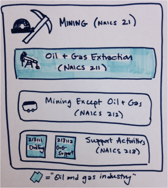 This is a schematic of NAICS codes for the mining industry. Oil and gas is highlighted in blue.