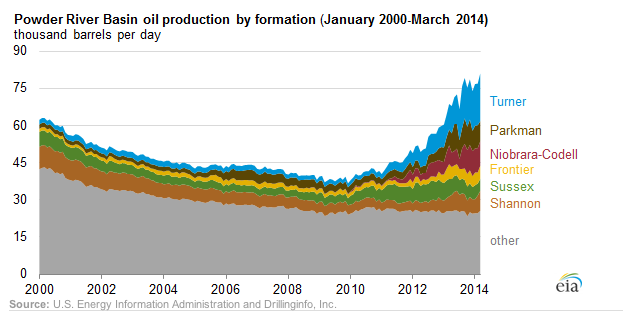 Powder River Basin Oil Production by formation (Jan 2000 - March 2014), thousand barrels per day
