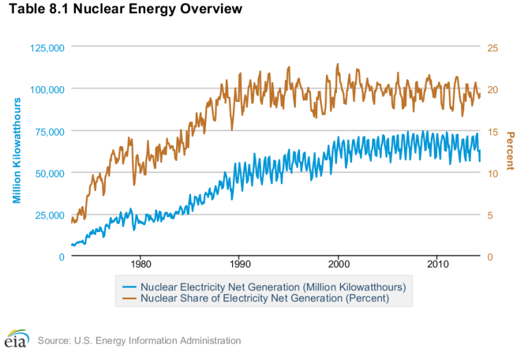 Nuclear generating capacity fluctuates over time, but generally provides 20% of U.S. electricity. Image credit: Energy Information Administration.