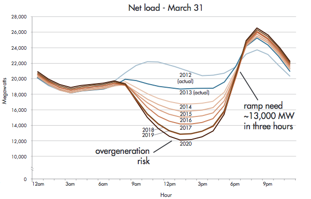 Net load curves for March 31, from 2012 to 2020, based on analysis by California ISO. Source: California ISO.