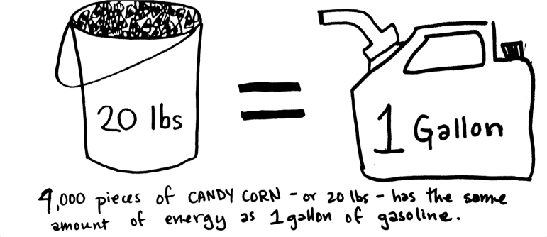 By mass, gasoline contains more energy than candy corn does.