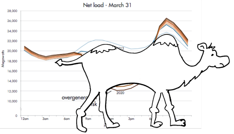 Right now, California's net load curve looks like a camel, with smooth slopes.