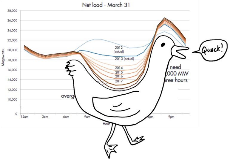 In 2020, when 33% of California's electricity is supposed to come from renewable sources, the net load curve will look like a duck.