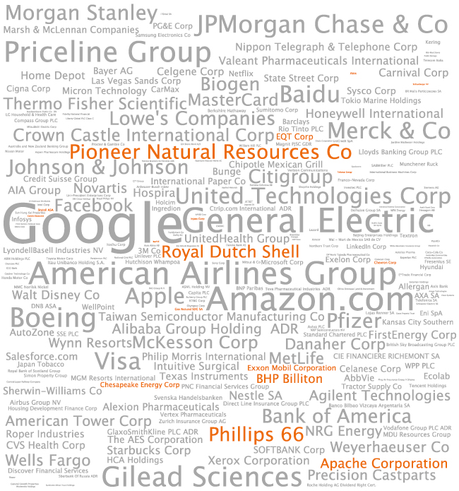 Here are the companies in a sample T. Rowe Price retirement account that represent more than 0.05% of the account's investments. The size each word is proportional to how much of the account's money is invested in that company. Oil and gas companies (not including utilities) are highlighted in orange. 