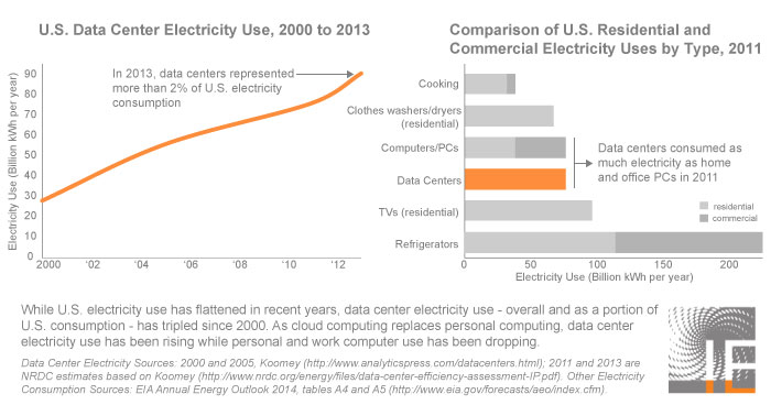 View data for data center electricity, overall and as a portion of U.S. electricity use, as a spreadsheet use here.
