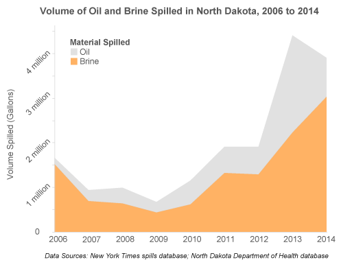 More than 3 million gallons of brine were spilled in 2014 alone, compared to 1.3 million in 2010. View a table of yearly brine and oil volume totals.