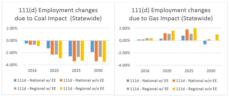 This chart shows the potential changes in employment if the Clean Power Plan, also called 111(d), is implemented. The four different scenarios contemplate the effects of regional and national cooperation and energy efficiency. 