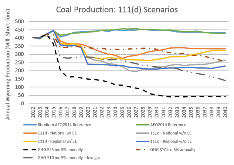 This chart shows possible changes in Wyoming coal production if the Clean Power Plan, also called 111(d) is implemented. The blue and green lines are "reference scenarios," or what coal production is expected to be without the Clean Power Plan. The red and black dotted lines, along with the solid dark grey line, examine the impact of a carbon tax, something that is often discussed as an alternative to the Clean Power Plan. The scenarios labeled 111(d) model the effects of the Clean Power Plan, with and without regional cooperation and energy efficiency. 