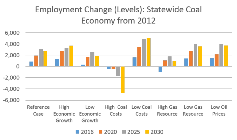 This chart shows possible changes in Wyoming coal jobs, under a variety of scenarios. A scenario where coal costs rise faster than competing energy technologies results in the largest job losses. 