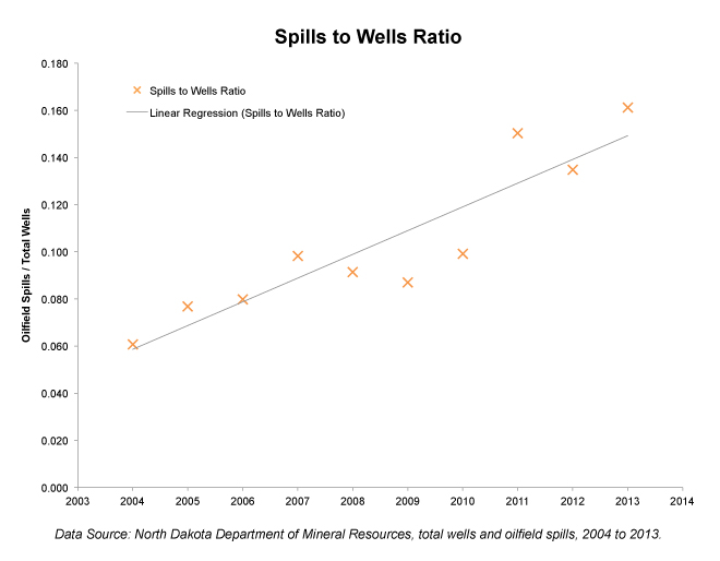 spills_wells_ratio