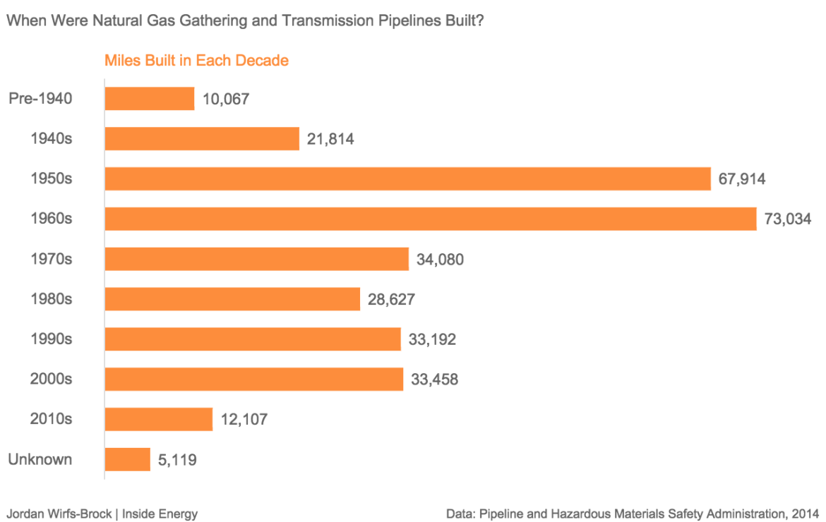 When_Were_Natural_Gas_Gathering_and_Transmission_Pipelines_Built-_Pipeline_Miles_chartbuilder