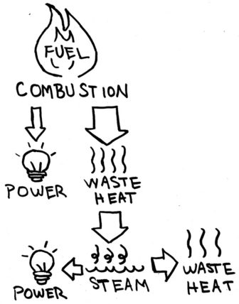 In a combined cycle system, as is common in many natural gas powered electricity plants, waste heat is used to power additional steam generation.