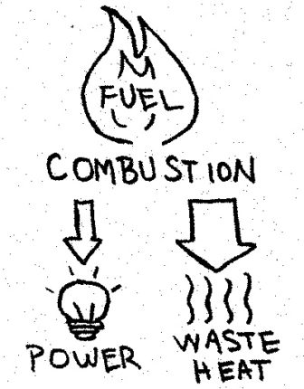 In basic combustion, fuel is converted into power and waste heat - mostly waste heat.