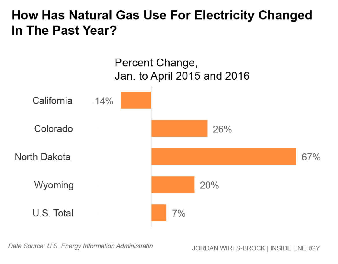 North Dakota experienced a huge rise in natural gas use for electricity. But California saw a sizable drop.