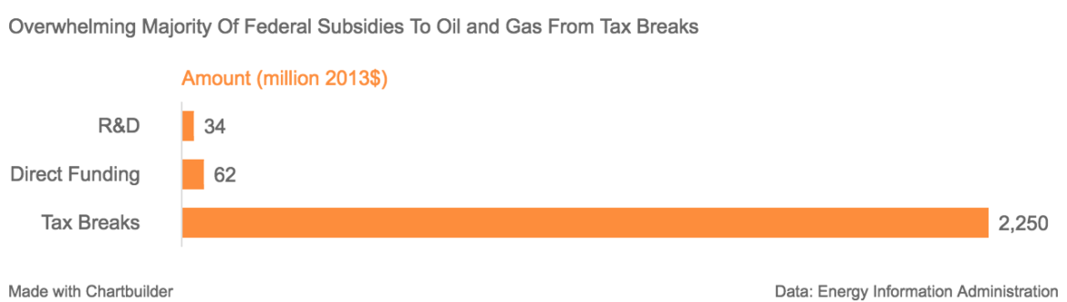 overwhelming_majority_of_federal_subsidies_to_oil_and_gas_from_tax_breaks_amount_million_2013_chartbuilder