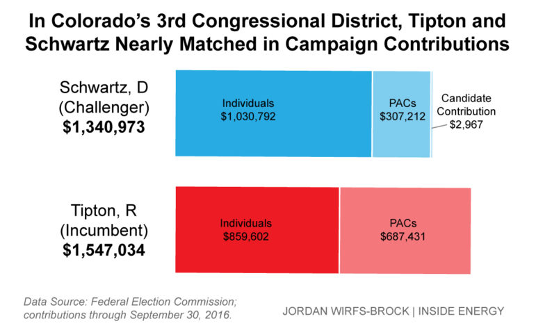 As of data filed on October 15th, Rep. Tipton has received around $200,000 more in campaign contributions but Schwartz has gotten more from individual donors. 