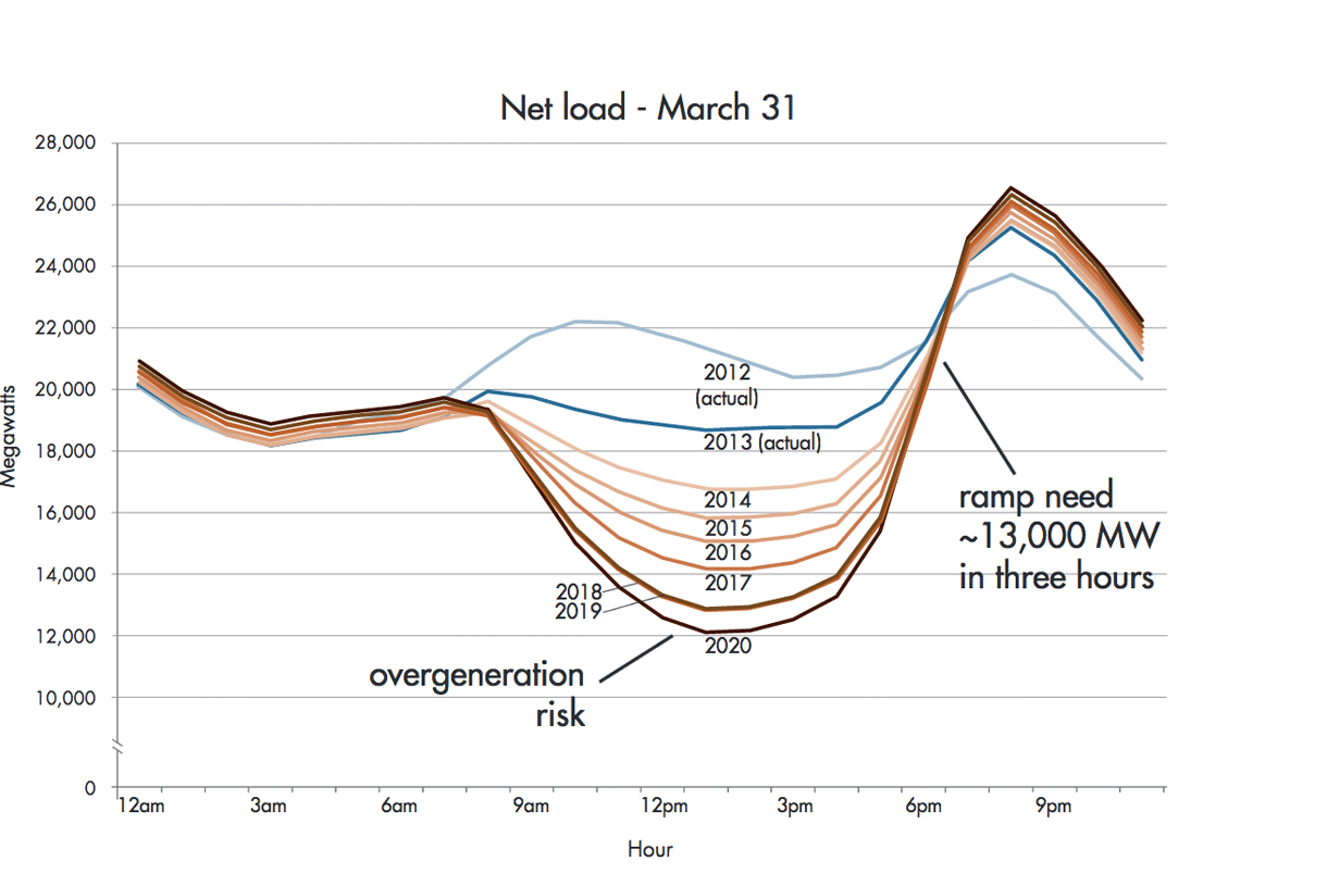 This line shows when California needs conventional (non-solar) power: high demand in the morning, low all day, and high again all night. It looks like a duck.