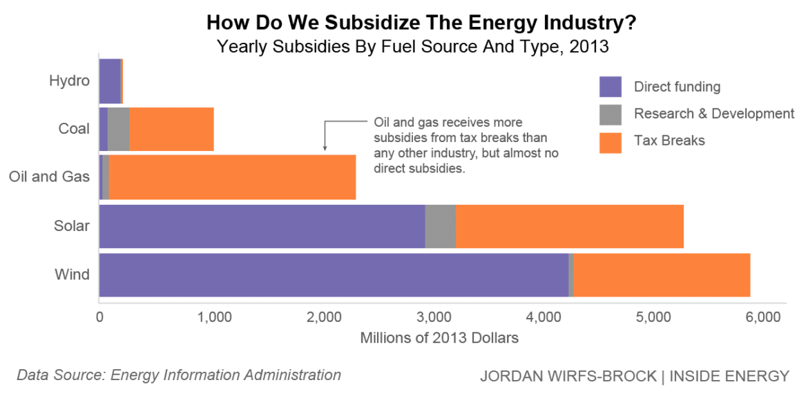 subsidies-bar-2013
