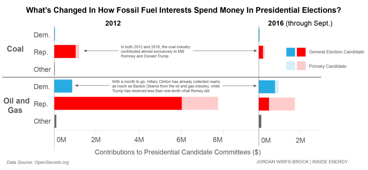 This chart shows oil and gas company contributions to the Clinton and Trump candidate committees through September 2016. It includes contributions from company PACs as well as individuals employed by the companies who donated at least $200. So far this election season, oil and gas interests have donated $776,000 to Clinton, compared to $504,000 to Trump. In the last presidential election cycle, oil and gas interests favored Romney over Obama seven to one.